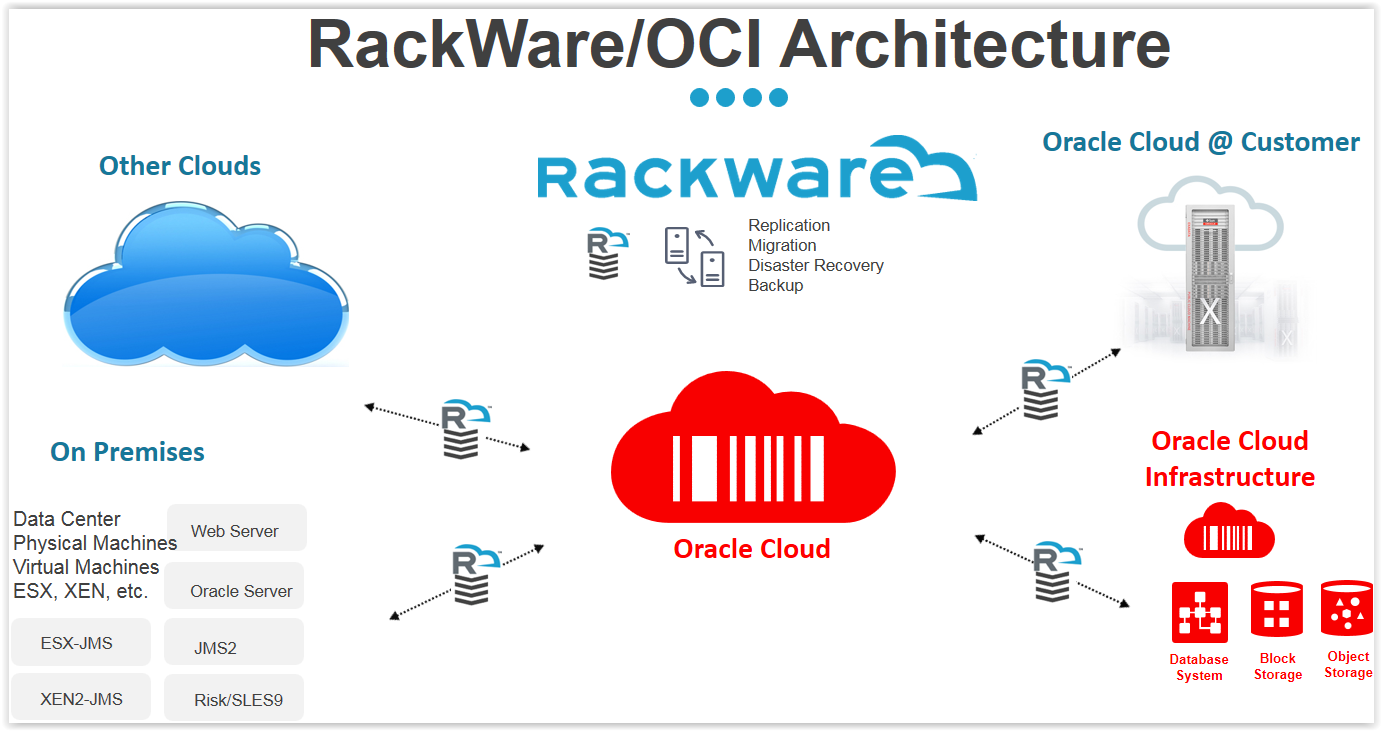 RackWare/OCI Architecture