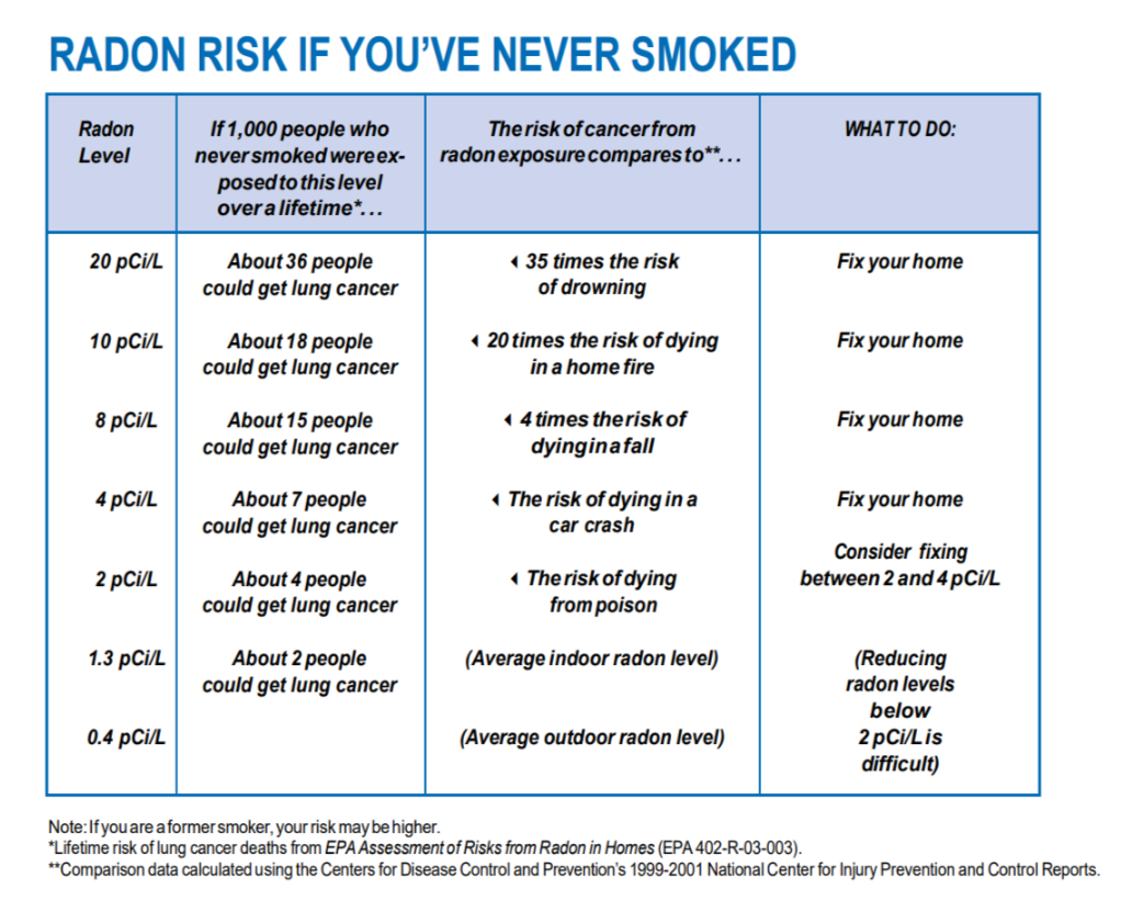 Radon EPA radon report.png