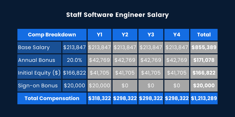 GE HEALTHCARE STAFF SOFTWARE ENGINEER SALARY visual data 4
