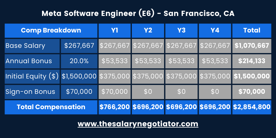 SENIOR SOFTWARE ENGINEER META SALARY USA visual data 2