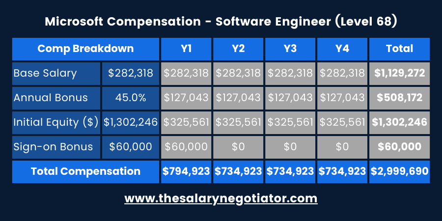 Microsoft Software Engineer Salary by Level & Location