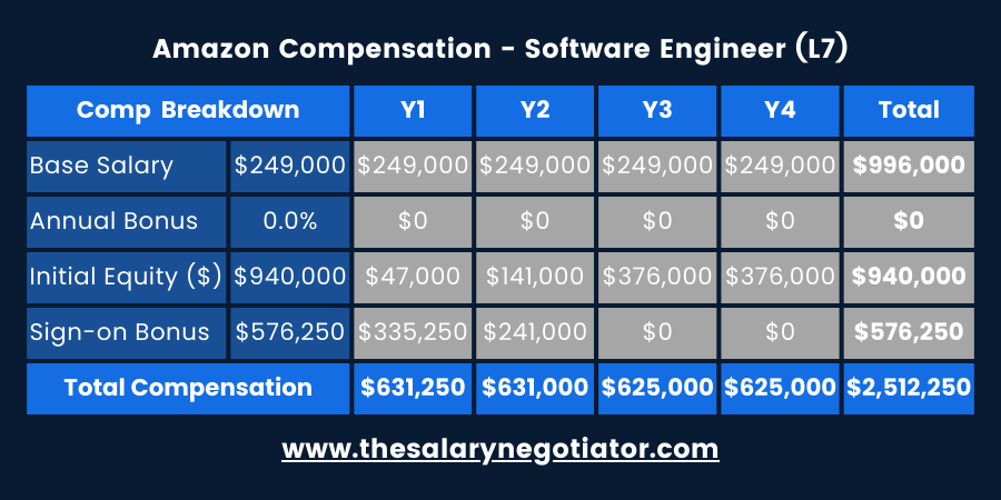 HOW MUCH DOES A SENIOR ENGINEER MAKE AT AMAZON visual data 8