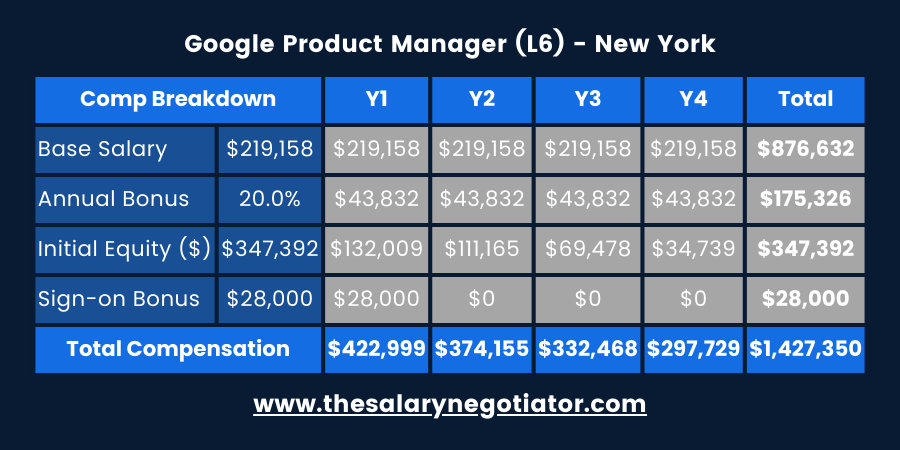 SENIOR TECHNICAL PROGRAM MANAGER GOOGLE SALARY INDIA visual data 3