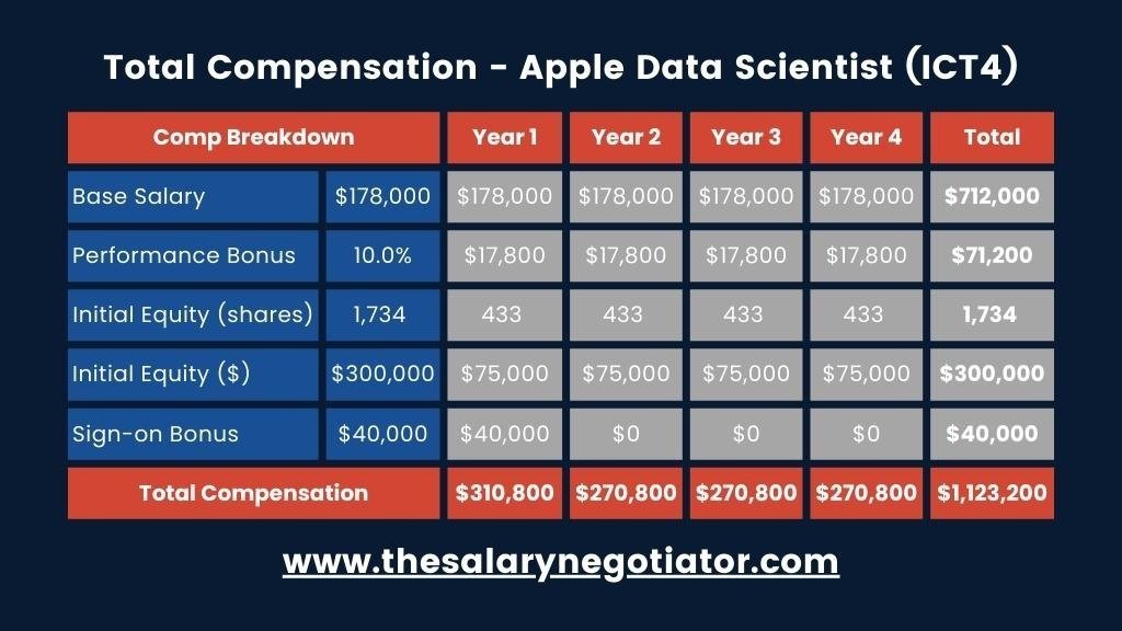 apple business planning manager salary