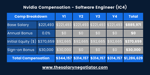 SENIOR SOFTWARE ENGINEER SALARY VISA LEETCODE visual data 6