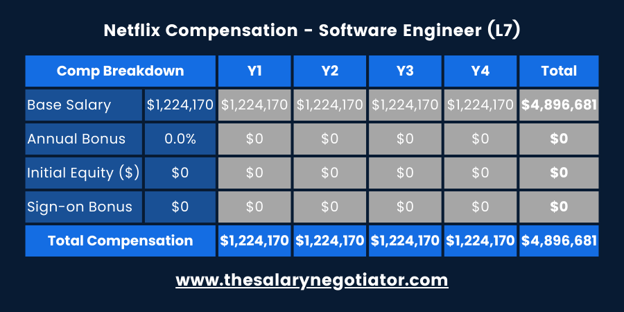 Netflix Software Engineer Salary by Level & Location