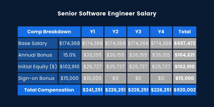 Software Engineer Salary by Level & Location