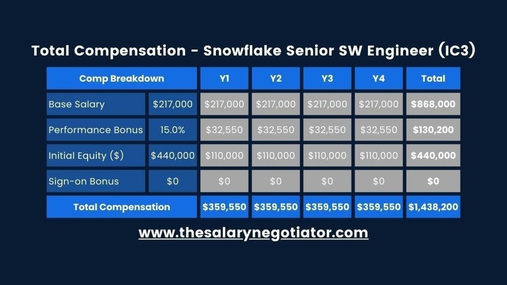 Snowflake Salary Negotiation How to Negotiate a Snowflake Job Offer