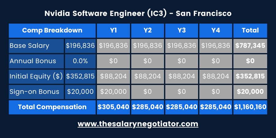 SENIOR SOFTWARE ENGINEERING MANAGER NVIDIA SALARY visual data 2