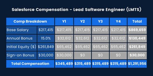 Salesforce Software Engineer Salary by Level & Location