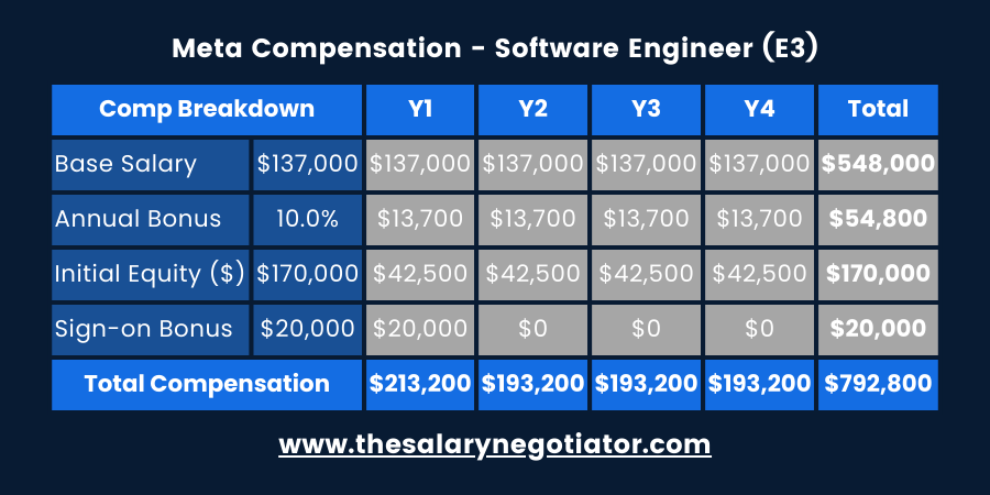 Meta Software Engineer Salary by Level & Location