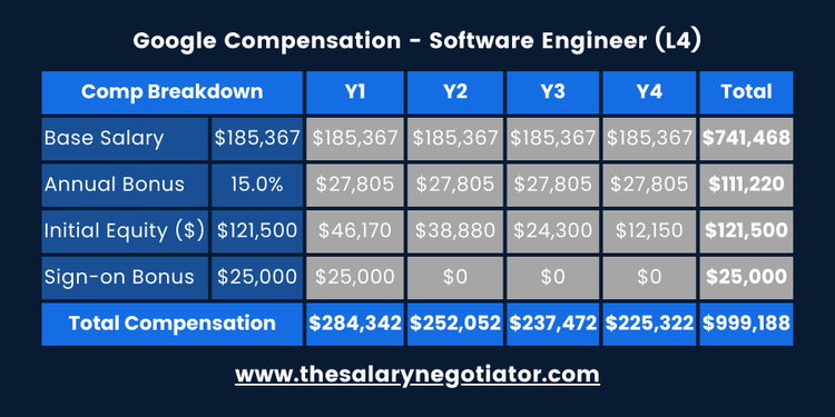 GOOGLE SENIOR SOFTWARE ENGINEER INDIA SALARY visual data 4