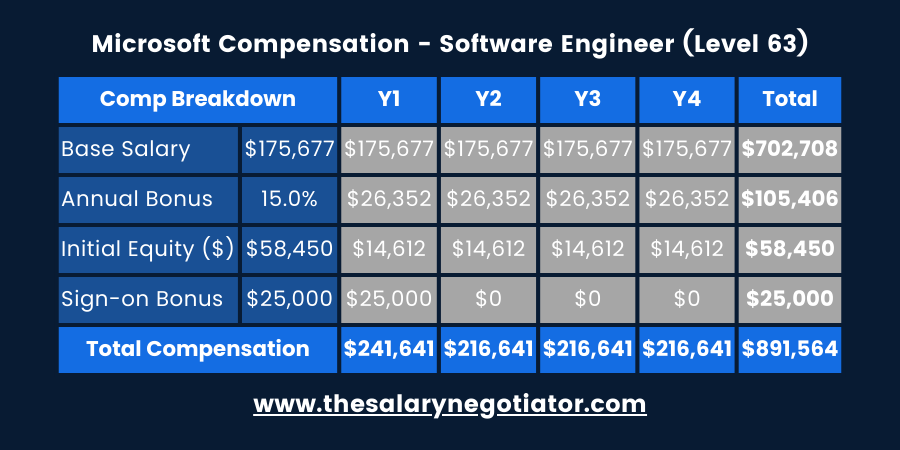 Microsoft Software Engineer Salary by Level & Location