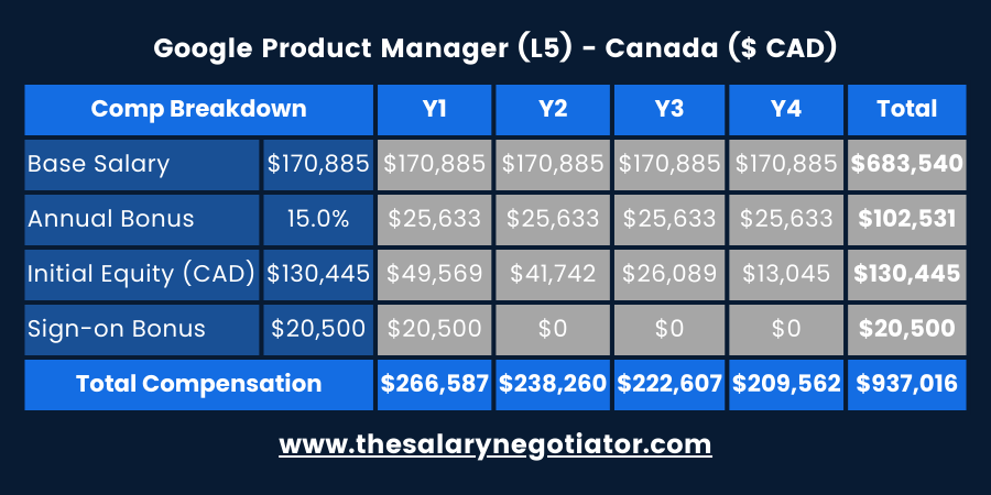 GOOGLE PROGRAM MANAGER SALARY DUBLIN visual data 3