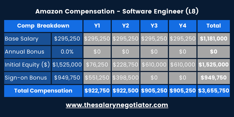 Amazon Software Engineer Salary by Level & Location