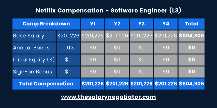 Netflix Software Engineer Salary by Level & Location