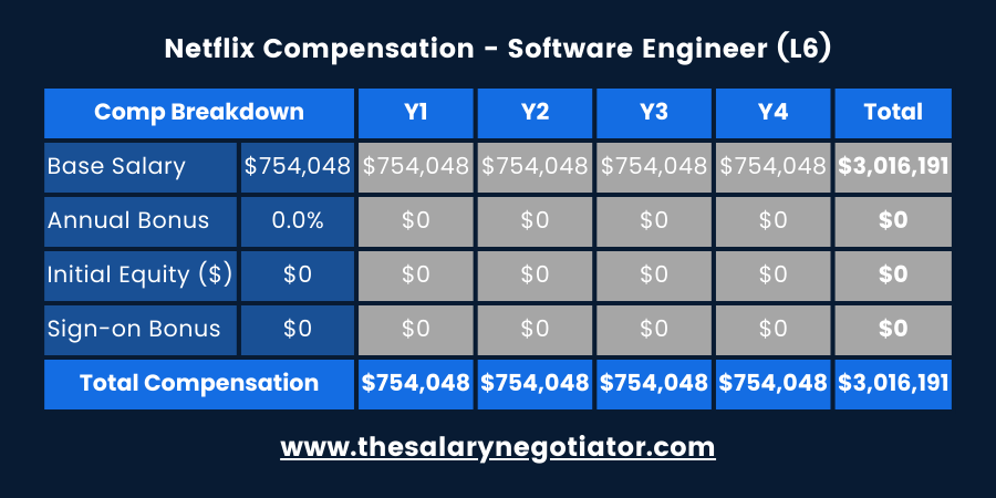 DATABRICKS STAFF SOFTWARE ENGINEER SALARY intelligence overview
