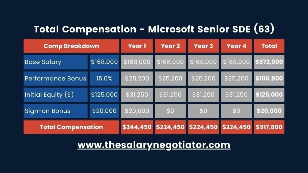 Microsoft Level 66 Salary Range – MUWNH