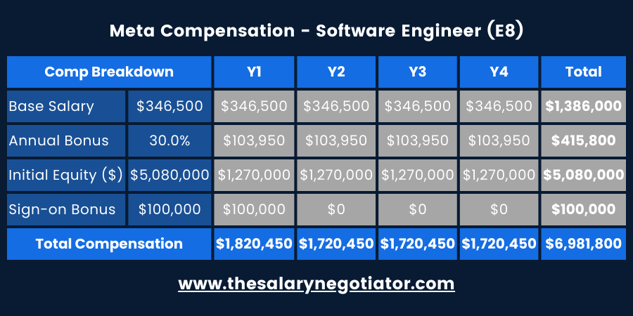 meta-software-engineer-salary-by-level-location