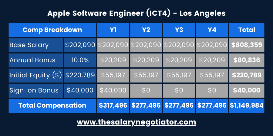 AVERAGE SALARY FOR APPLE RETAIL EMPLOYEE visual data 8