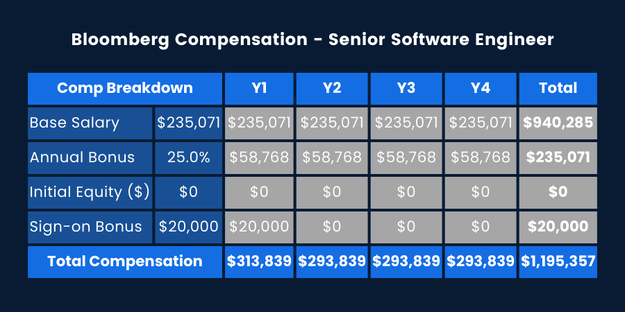 Bloomberg Software Engineer Salary by Level & Location
