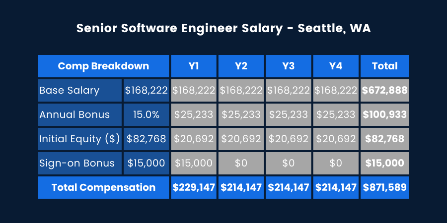 DATABRICKS SOFTWARE ENGINEER SALARY SEATTLE intelligence overview