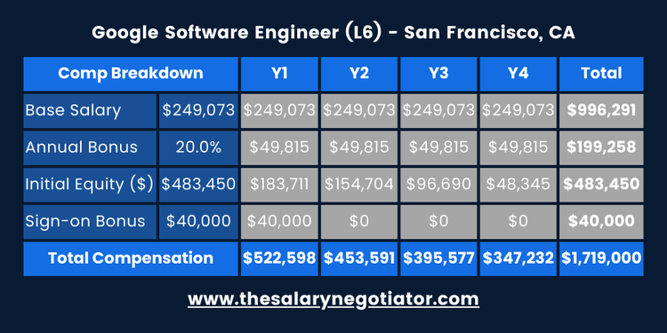 Google Software Engineer Salary by Level & Location