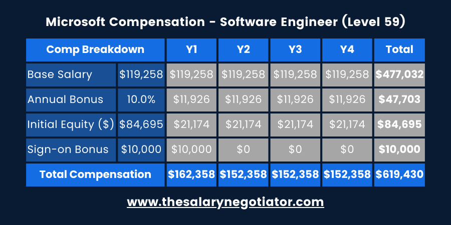 Microsoft Software Engineer Salary by Level & Location