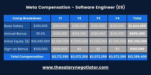 ENTERPRISE NETWORK ENGINEER META SALARY visual data 8