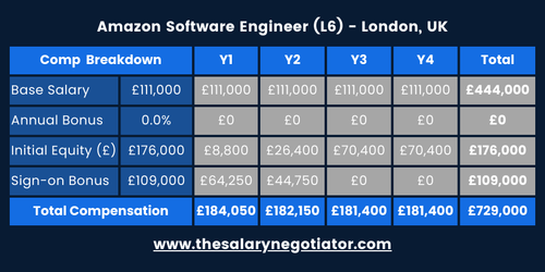 Amazon Software Engineer Salary by Level & Location