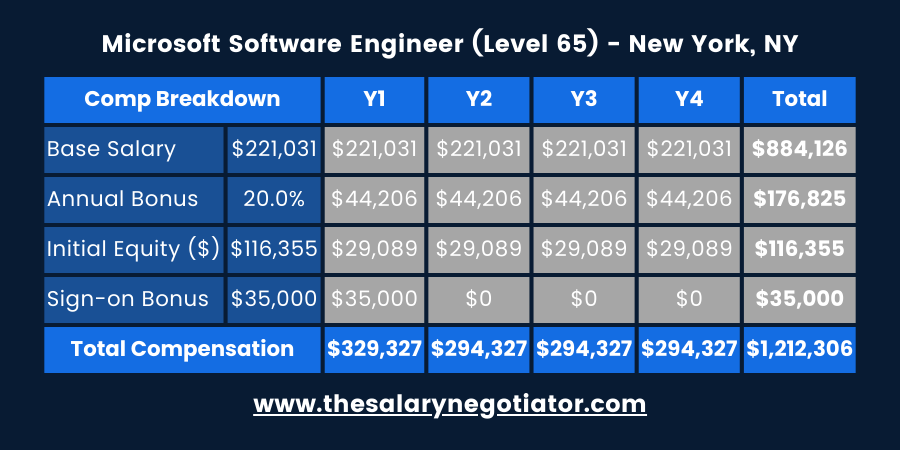 MICROSOFT JUNIOR SOFTWARE ENGINEER SALARY visual data 6