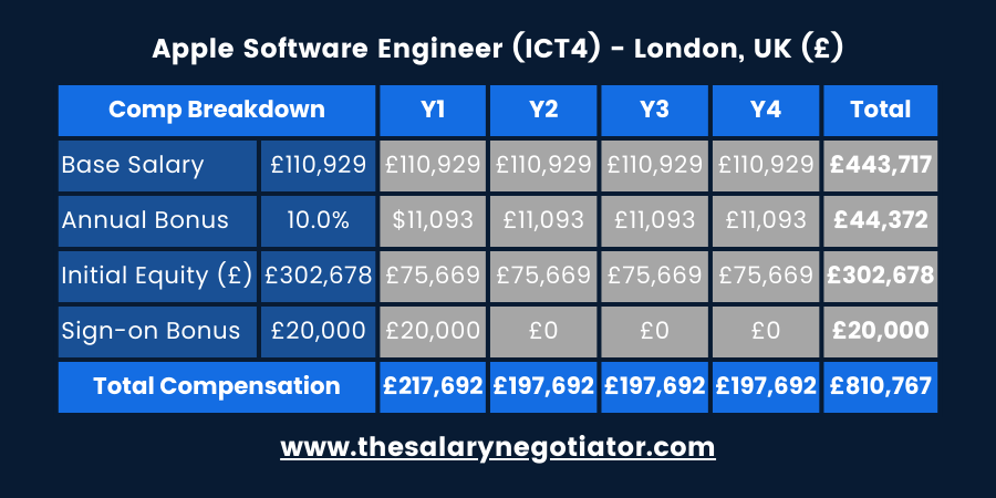 JUNIOR SOFTWARE ENGINEER SALARY APPLE visual data 3