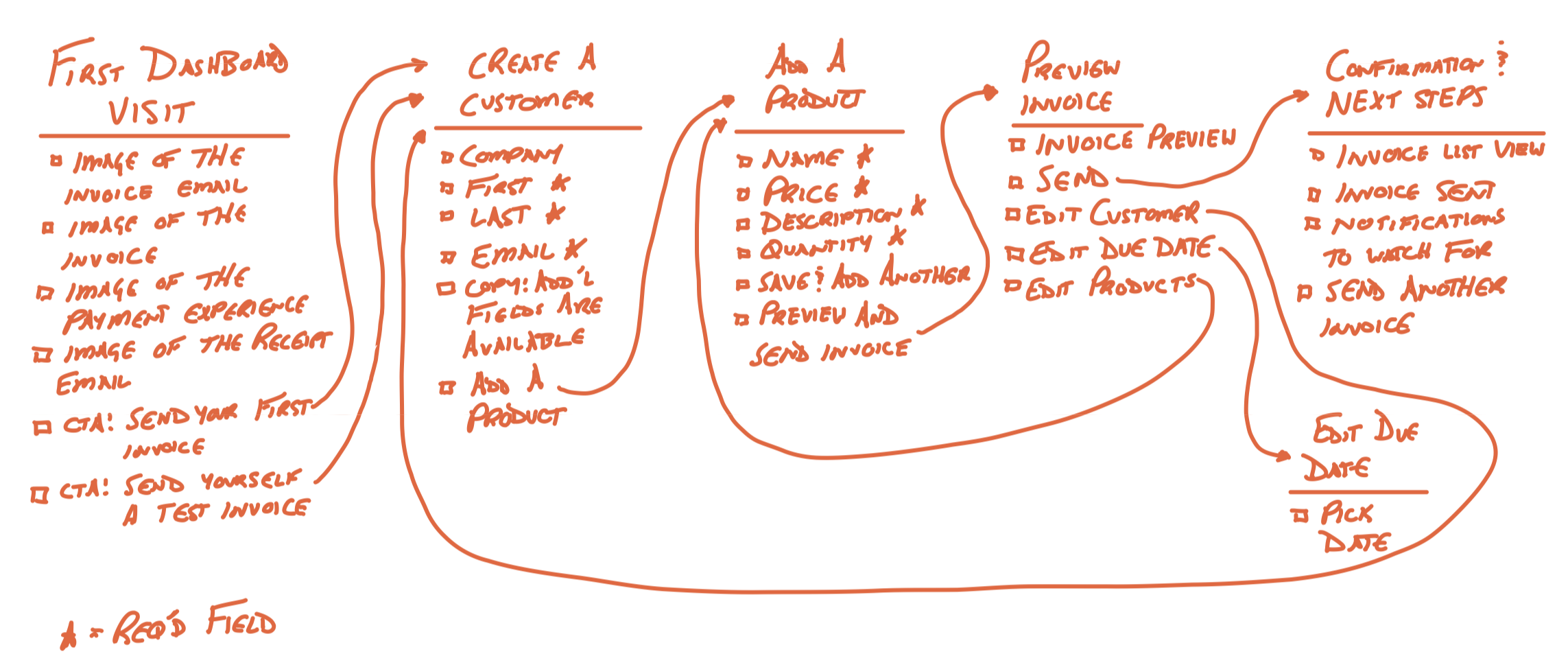 A step-by-step process for sending your first invoice