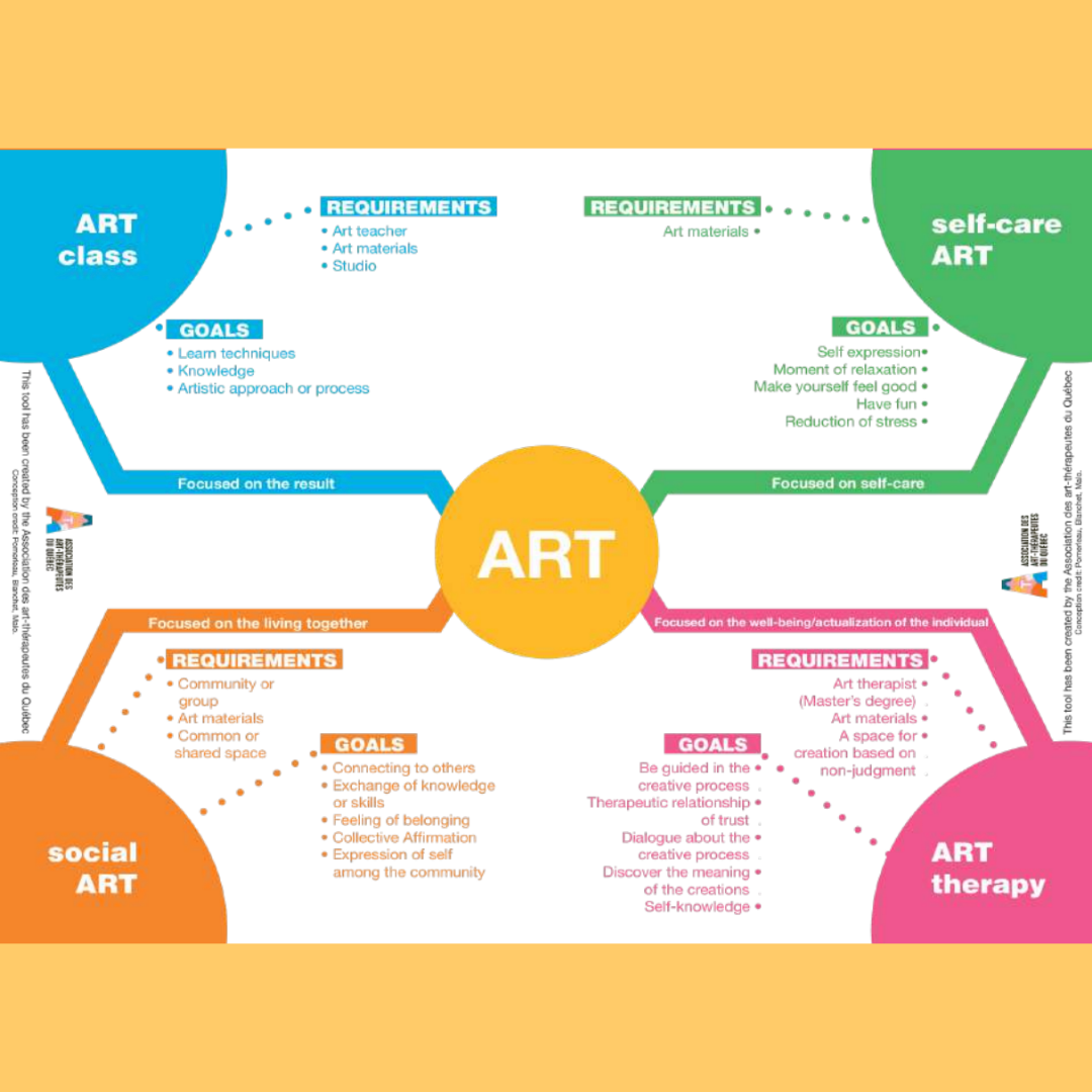 What is Art Therapy, and do you need it?