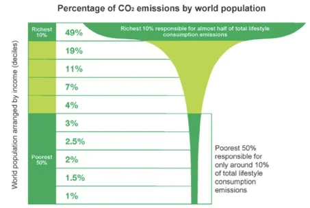 Courtesy of Vox, October 2018 https://www.vox.com/energy-and-environment/2017/7/14/15963544/climate-change-individual-choices