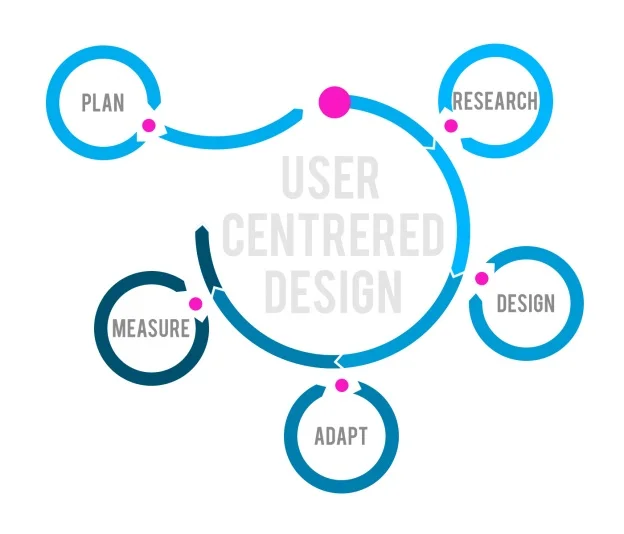 Copy of User-Centered Research as the Foundation of Customer Acquisition for Online Chat Platforms