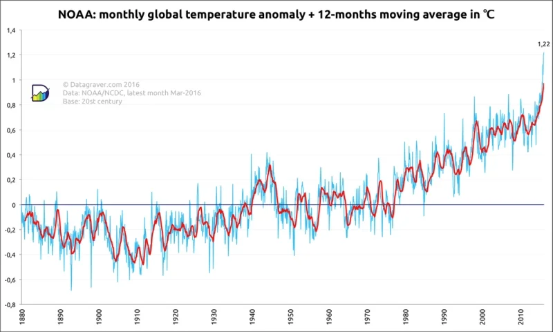Analyzing & Visualizing temperature data