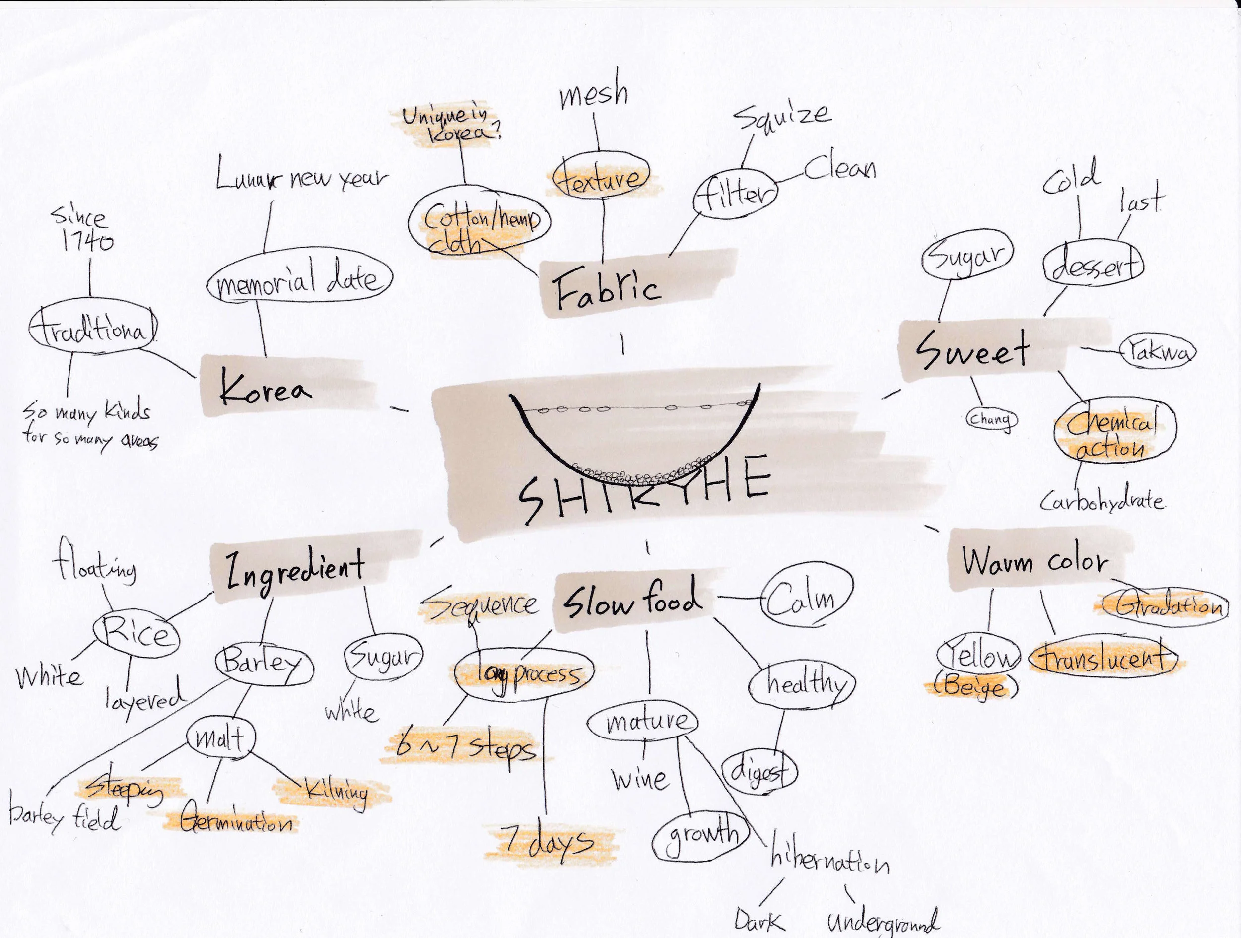 Concept map