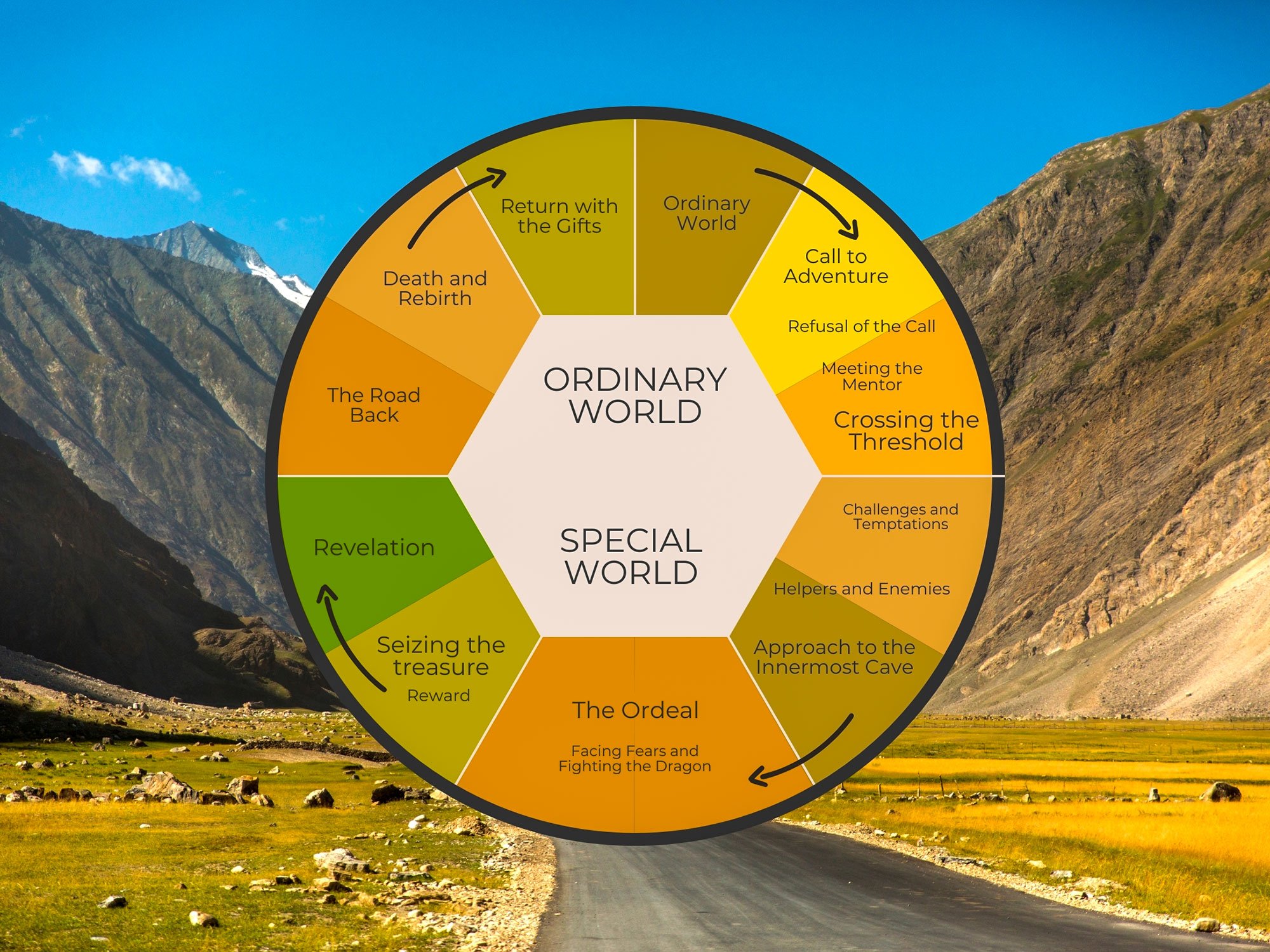 Hero's Journey: Riding Into Spiritual Depth — Inner Outer Journeys ...