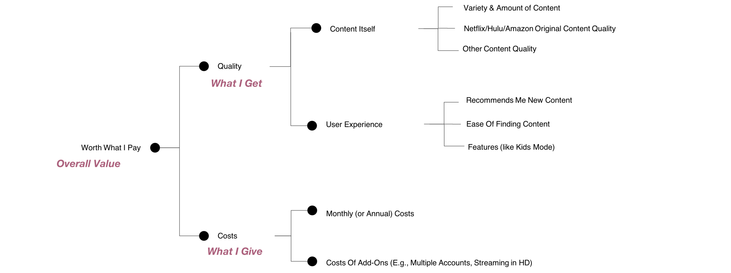 streaming value tree.png