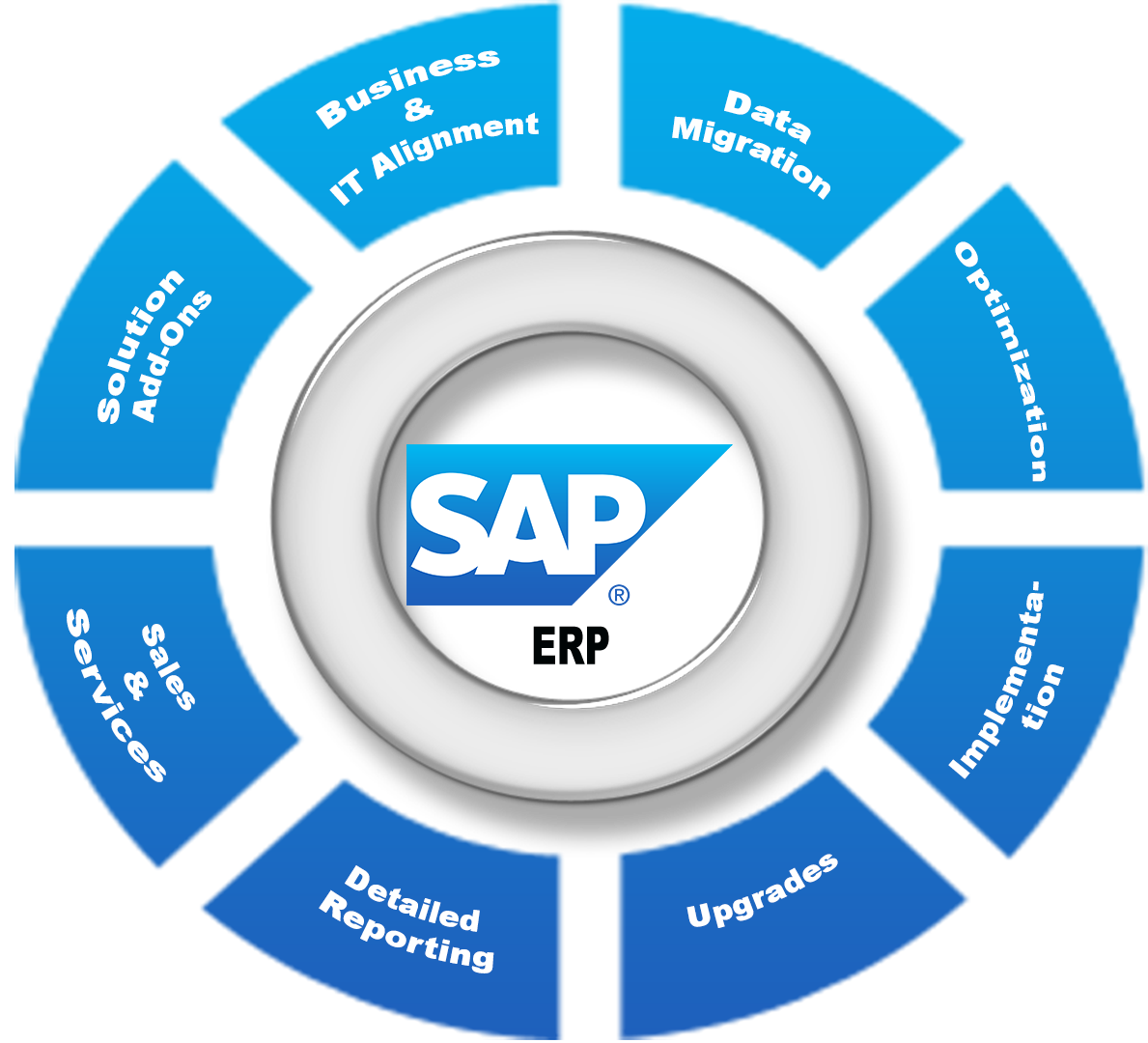 Sap erp: sap enterprise resource planning — abbey code - ERP SOFTWARE