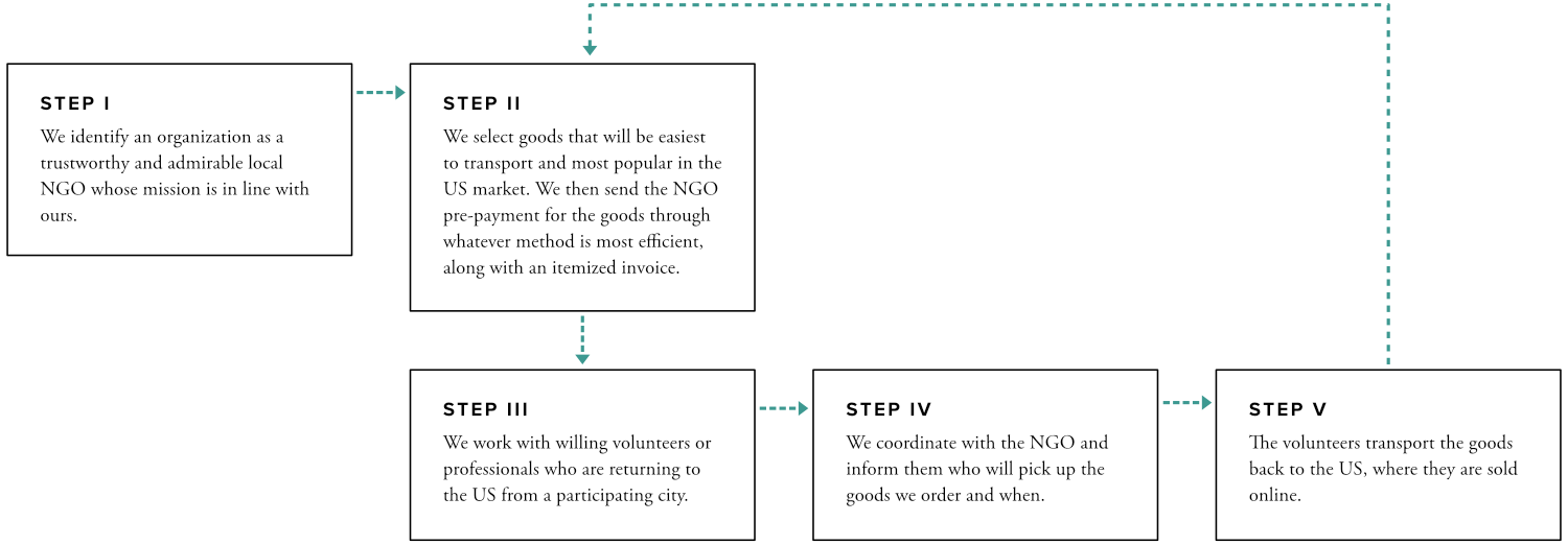 1. We identify and partner with trustworthy and admirable small NGOs in developing countries whose mission is to employ, educate and empower their workers (like our initial partners: Nyamirambo Women’s Center and PHARP)2. We select the goods that wi…