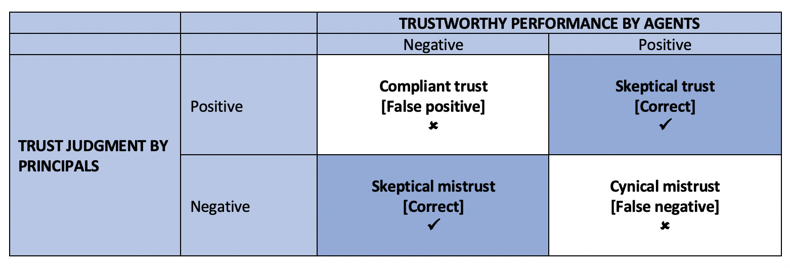 Figure 2 Typology of trust judgements