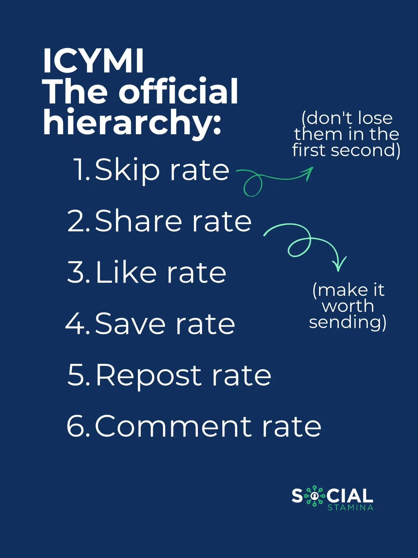 The algorithm is no longer a mystery.

Instagram officially released its ranking hierarchy for reach and views, and the number one signal might not be what you think.

Skip rate tops the list.
Not likes. Not comments. Not saves.

Every time someone s