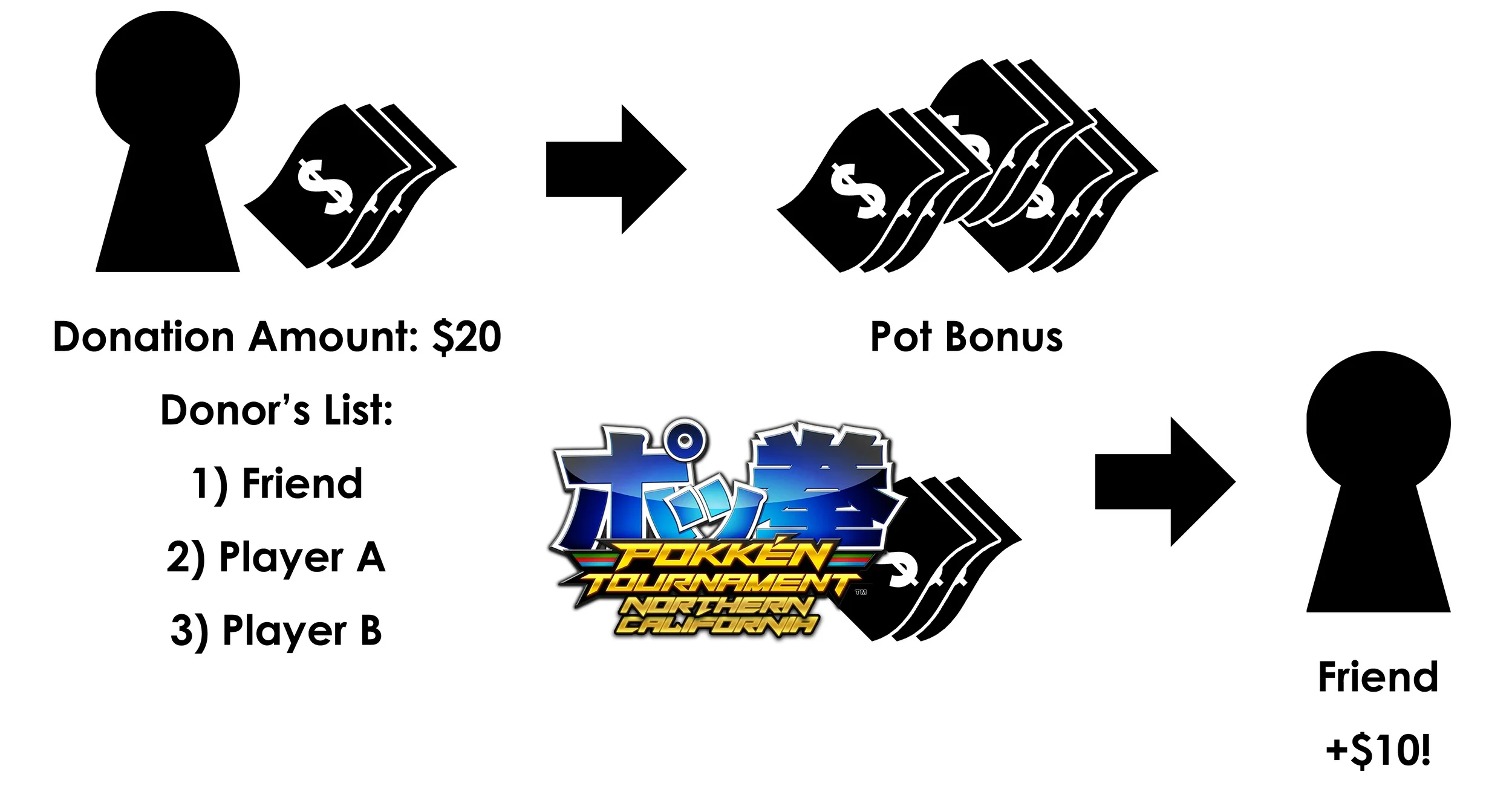 Donating to the pot bonus means more money for the event, and donors still get to support players they like!