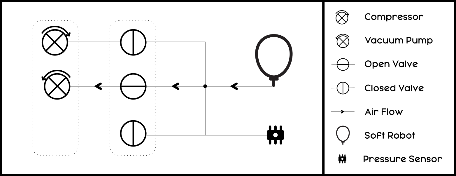 The valve in the middle is switched on, sucking air out of the soft robot. The pressure sensor reads a decrease in pressure.