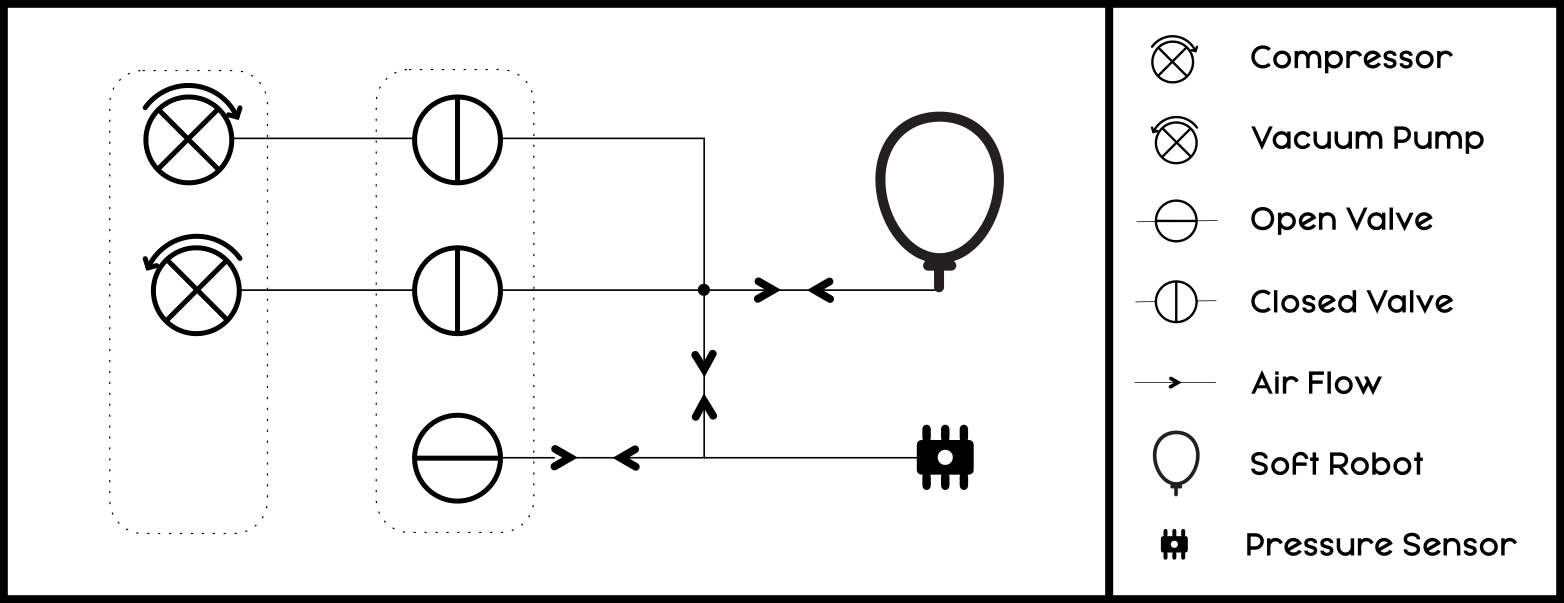 The valve at the bottom is switched on, exchanging air with the atmosphere. The pressure sensor eventually stabilizes to read atmospheric pressure.