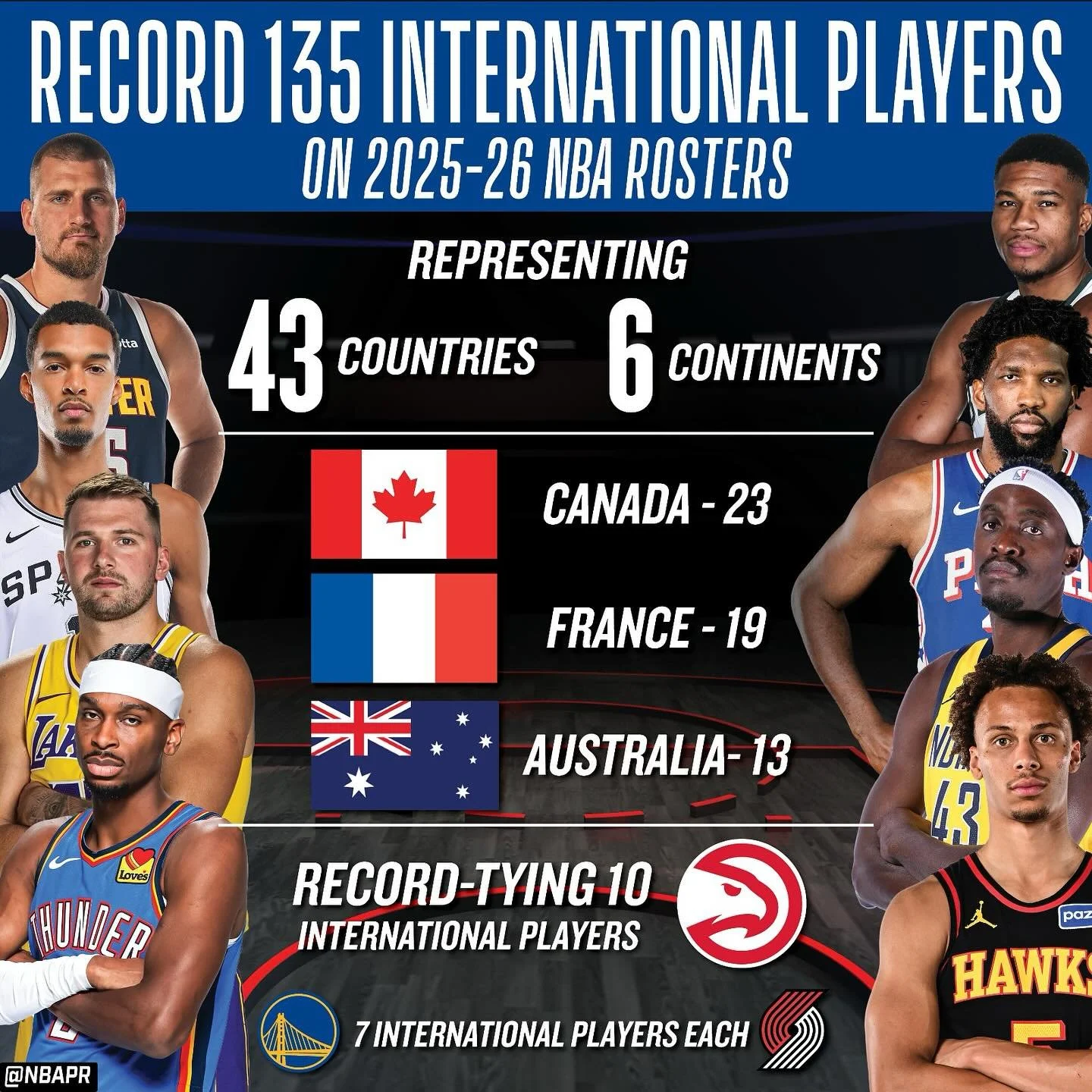 The @nba has announced a record 135 international players from 43 countries on 2025&ndash;26 opening-night rosters, including 13 Australians, equalling the all-time record 🇦🇺🏀

From rising stars Tyrese Proctor and Rocco Zikarsky to established nam