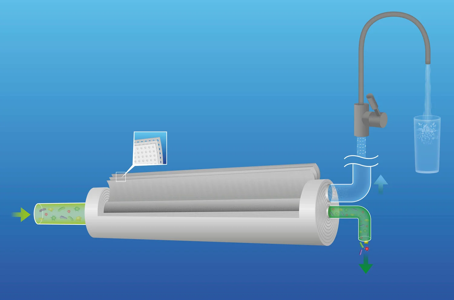 Das Leitungswasser wird bei der Umkehrosmose mit hohem Druck durch eine Membran gepresst, die fast nur reines Wasser durchlässt, während Fremd- und Schadstoffe mit dem Abwasser ausgespült werden