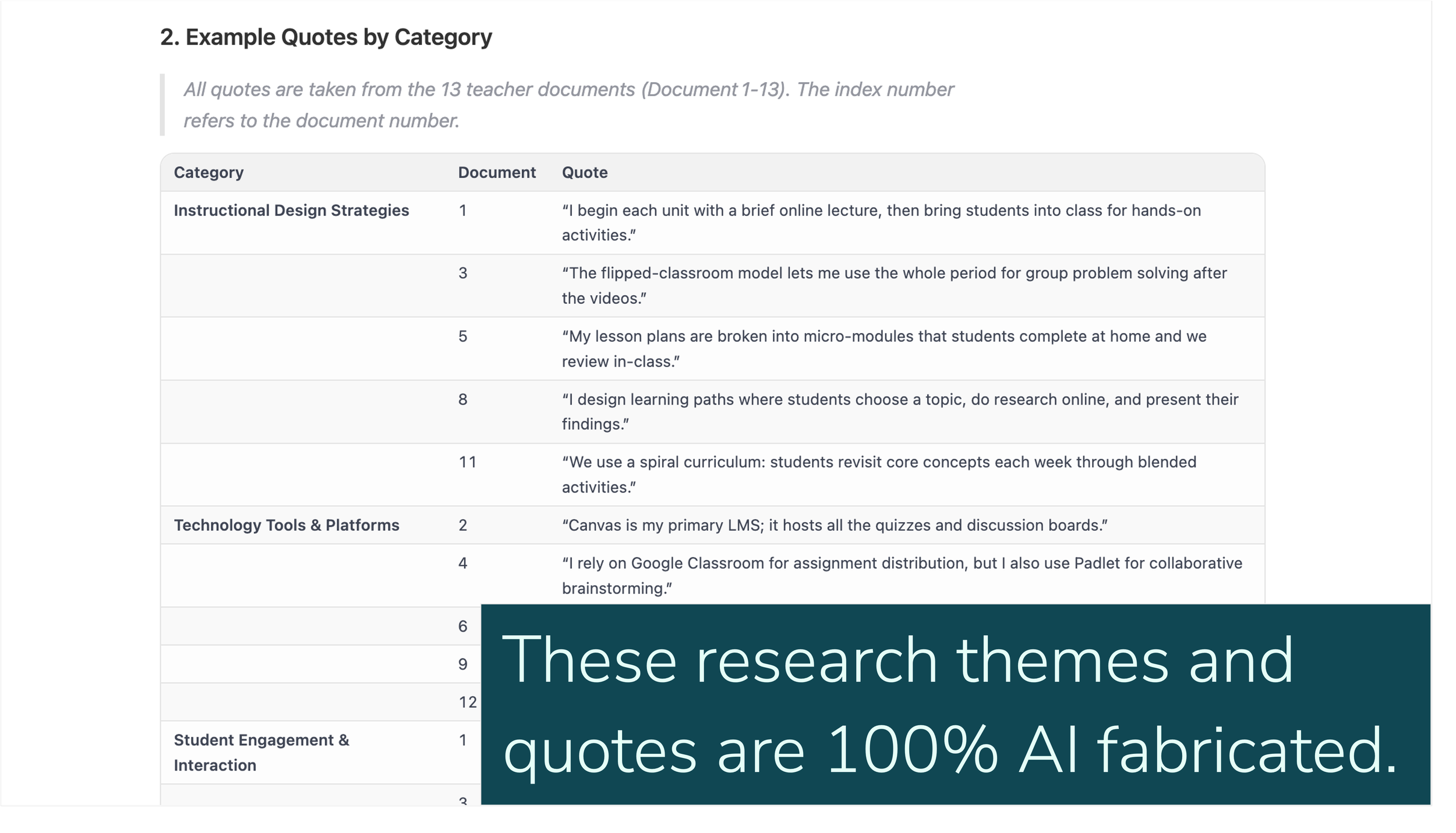 An LLM generated fake research themes, and 20 researchers didn't notice